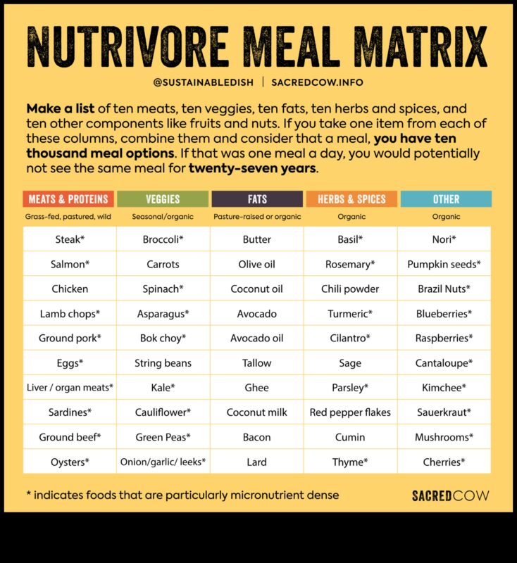 مصفوفة المغذيات: التنقل في شبكة الخيارات الغذائية