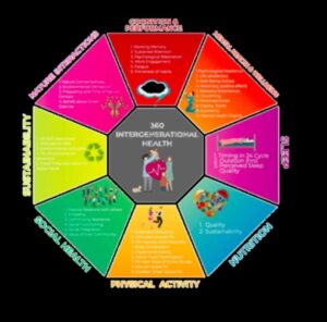 التغذية 360: دائرة كاملة من الرفاهية من خلال الغذاء