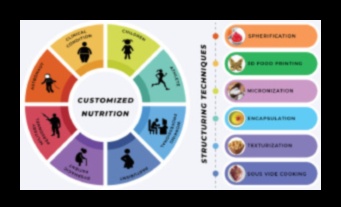 تخطيط القائمة الجزيئية: صياغة الصحة باستخدام الكيمياء الحيوية الغذائية
