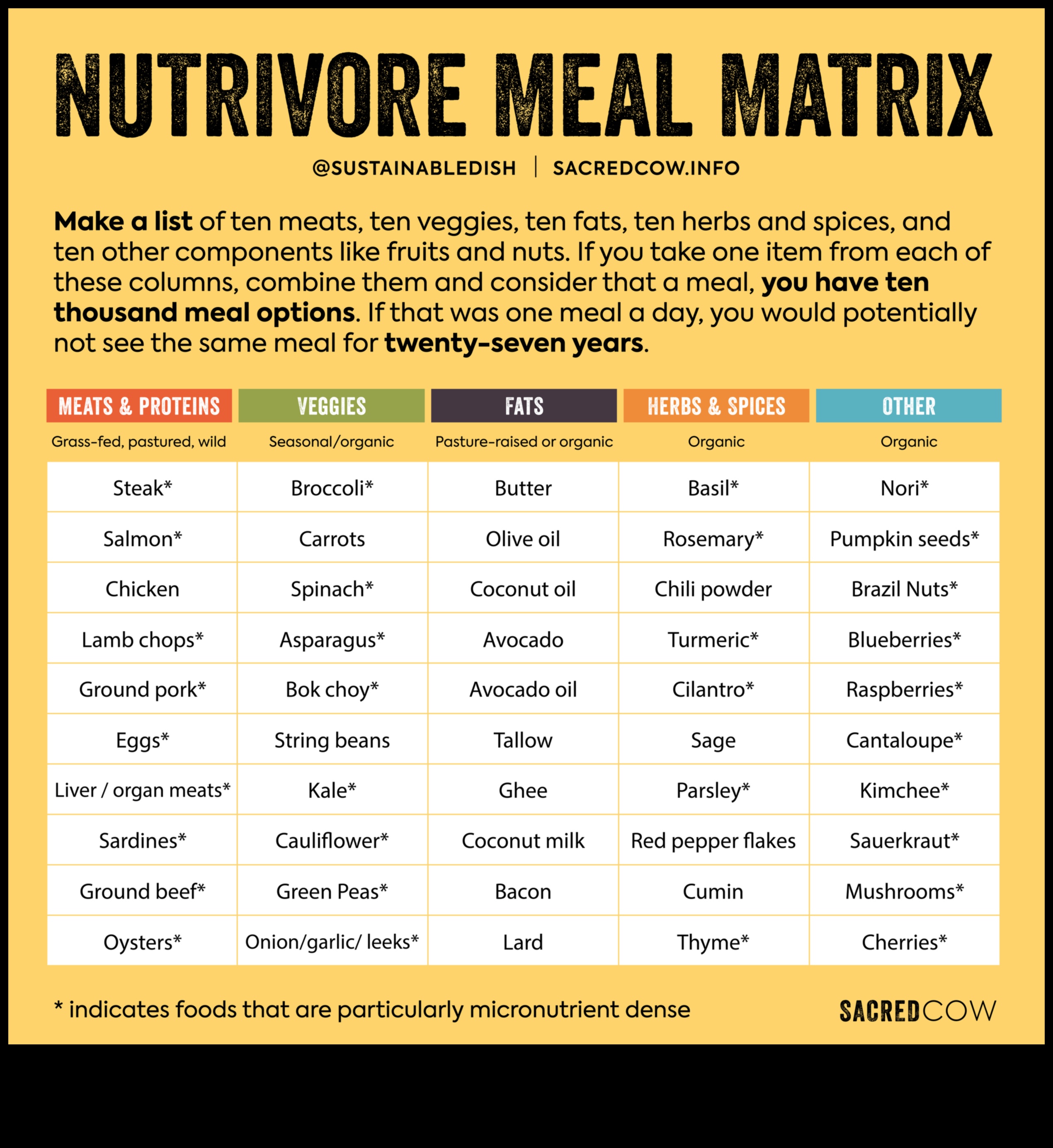 مصفوفة المغذيات: التنقل في شبكة الخيارات الغذائية
